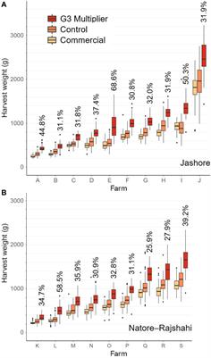 On-farm performance of genetically-improved rohu (Labeo rohita) in Bangladesh